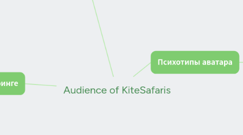 Mind Map: ЦА кайт школы Maverick