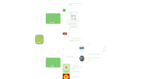 Mind Map: LA TAREA