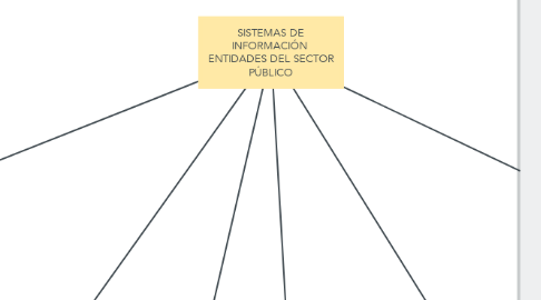 Mind Map: SISTEMAS DE INFORMACIÓN  ENTIDADES DEL SECTOR PÚBLICO