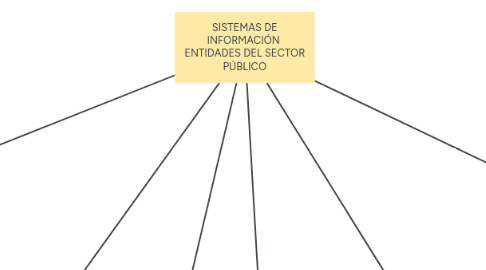 Mind Map: SISTEMAS DE INFORMACIÓN ENTIDADES DEL SECTOR PÚBLICO