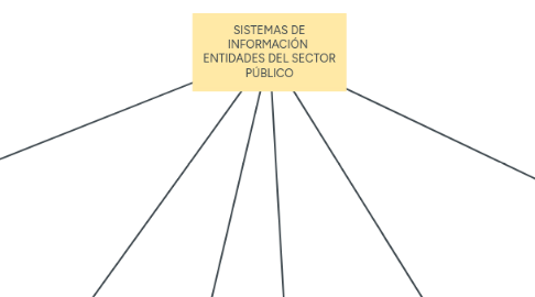 Mind Map: SISTEMAS DE INFORMACIÓN  ENTIDADES DEL SECTOR PÚBLICO