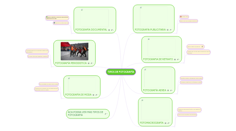 Mind Map: TIPOS DE FOTOGRAFÍA