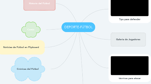 Mind Map: DEPORTE-FÚTBOL