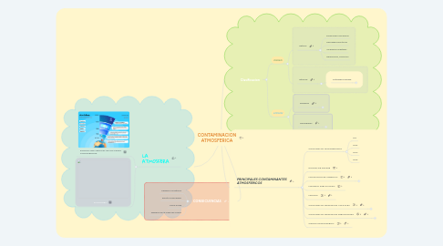 Mind Map: CONTAMINACION ATMOSFERICA