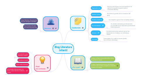 Mind Map: Blog Literatura Infantil