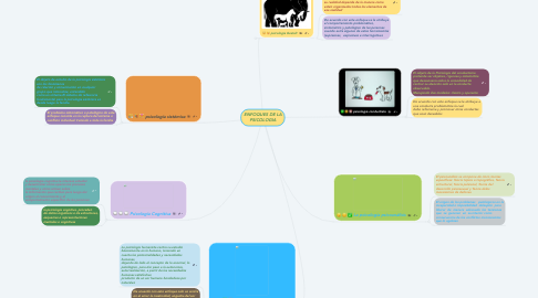 Mind Map: ENFOQUES DE LA PSICOLOGIA