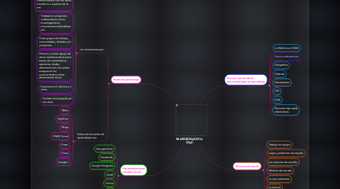 Mind Map: MI APRENDIZAJE EN LA UNAD