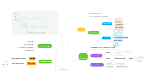 Mind Map: Ecosistema