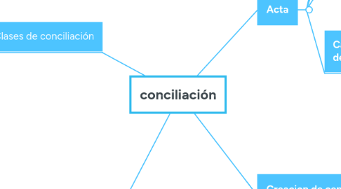 Mind Map: conciliación