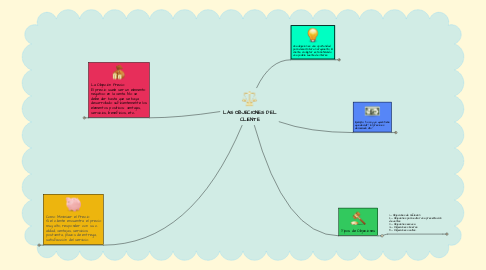 Mind Map: LAS OBJECIONES DEL CLIENTE