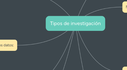 Mind Map: Tipos de investigación