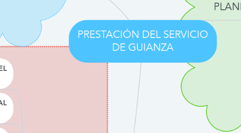 Mind Map: PRESTACIÓN DEL SERVICIO DE GUIANZA