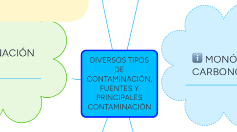 Mind Map: DIVERSOS TIPOS DE CONTAMINACIÓN, FUENTES Y PRINCIPALES CONTAMINACIÓN