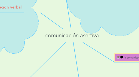 Mind Map: comunicación asertiva