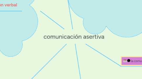 Mind Map: comunicación asertiva