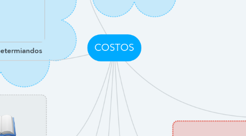 Mind Map: COSTOS