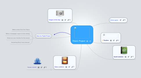 Mind Map: Titanic Project