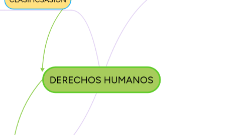 Mind Map: DERECHOS HUMANOS