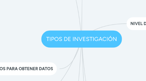 Mind Map: TIPOS DE INVESTIGACIÓN