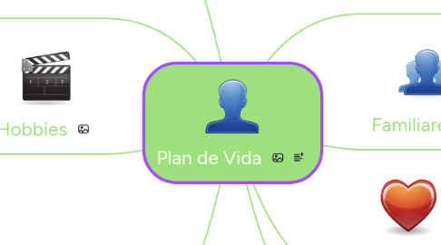 Mind Map: Plan de Vida
