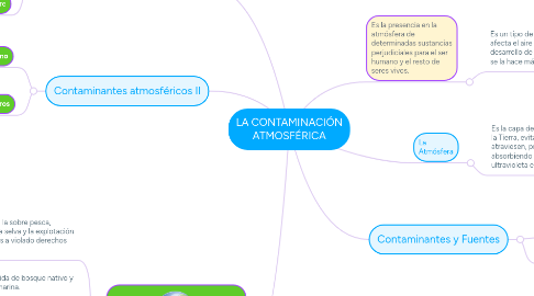 Mind Map: LA CONTAMINACIÓN ATMOSFÉRICA