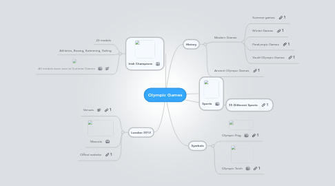 Mind Map: Olympic Games