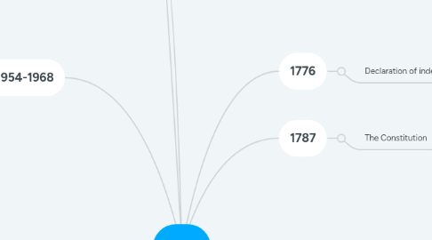 Mind Map: USA