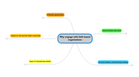 Mind Map: Why engage with faith based organisations