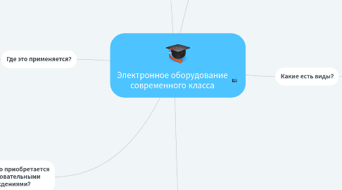 Mind Map: Электронное оборудование современного класса