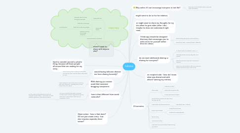 Mind Map: liahona