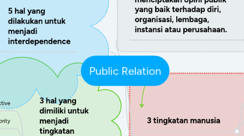 Mind Map: Public Relation