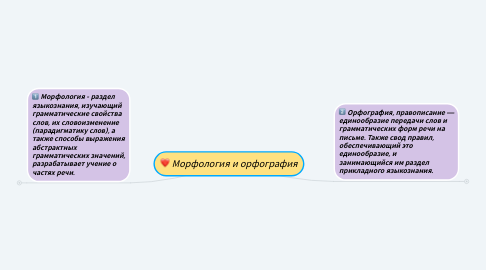 Mind Map: Морфология и орфография