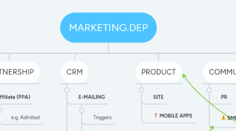 Mind Map: MARKETING.DEP