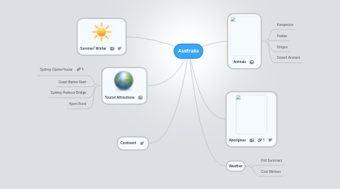 Mind Map: Australia