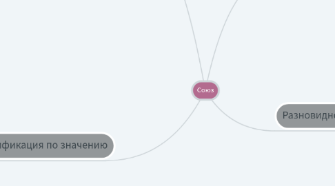 Mind Map: Союз