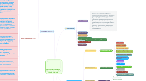 Mind Map: Ejecución de las Políticas Educativas dentro de las Sociales, Rep. Dom.