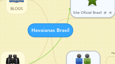 Mind Map: Havaianas Brasil
