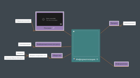 Mind Map: Информатизация