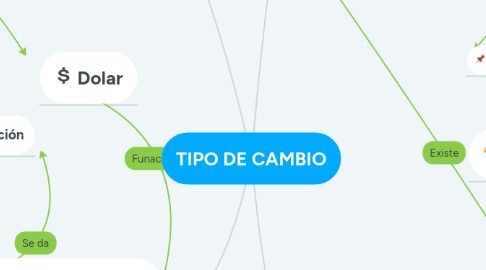 Mind Map: TIPO DE CAMBIO