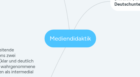 Mind Map: Mediendidaktik