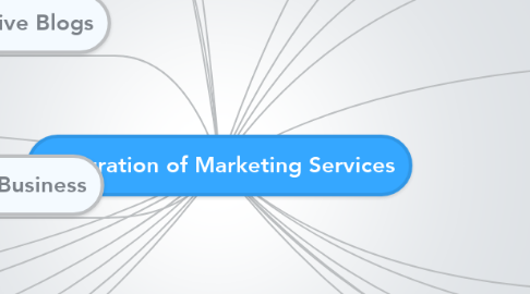 Mind Map: Integration of Marketing Services