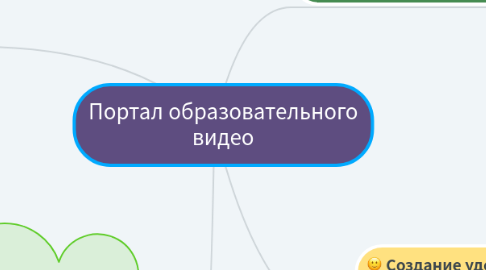 Mind Map: Портал образовательного видео