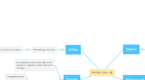 Mind Map: PSICOBIOLOGIA