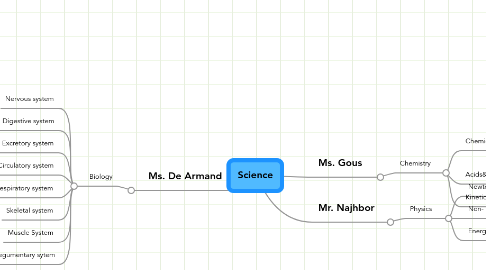 Mind Map: Science