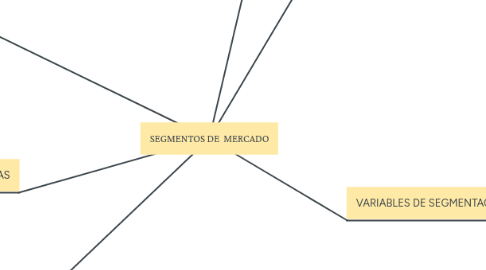 Mind Map: SEGMENTOS DE MERCADO