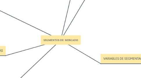 Mind Map: SEGMENTOS DE  MERCADO