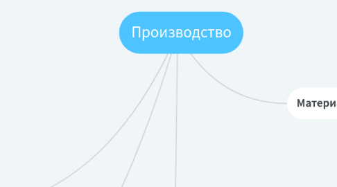 Mind Map: Производство