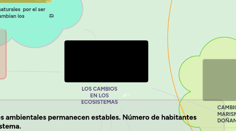 Mind Map: LOS CAMBIOS EN LOS ECOSISTEMAS