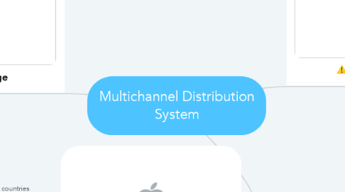 Mind Map: Multichannel Distribution System