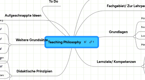 Mind Map: Teaching Philosophy